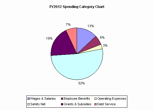 FY2012 Spending Category Chart:Wages & Salaries=13%, Employee Benefits=6%, Operating Expenses=3%, Safety Net=52%, Grants & Subsidies=19%, Debt Service=7%