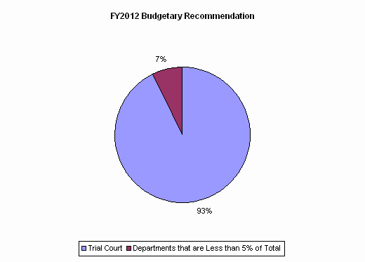 Pie Chart: Trial Court=93%, Departments that are Less than 5% of Total=7%