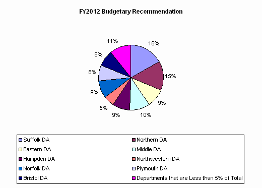 Pie Chart: Suffolk DA=16%, Northern DA=15%, Eastern DA=9%, Middle DA=10%, Hampden DA=9%, Northwestern DA=5%, Norfolk DA=9%, Plymouth DA=8%, Bristol DA=8%, Departments that are Less than 5% of Total=11%