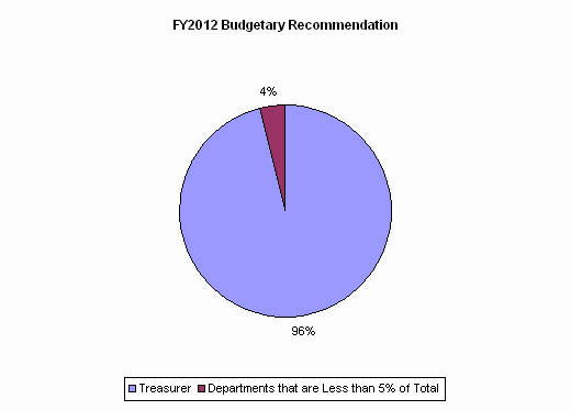 Pie Chart: Treasurer=96%, Departments that are Less than 5% of Total=4%