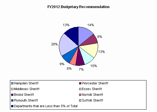 Pie Chart: Hampden Sheriff=14%, Worcester Sheriff=8%, Middlesex Sheriff=13%, Essex Sheriff=10%, Bristol Sheriff=7%, Norfolk Sheriff=6%, Plymouth Sheriff=9%, Suffolk Sheriff=20%, Departments that are Less than 5% of Total=13%