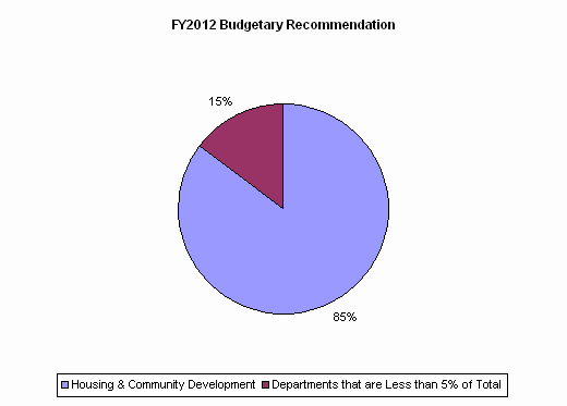 Pie Chart: Housing & Community Development=85%, Departments that are Less than 5% of Total=15%