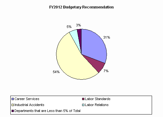 Pie Chart: Career Services=31%, Labor Standards=7%, Industrial Accidents=54%, Labor Relations=5%, Departments that are Less than 5% of Total=3%