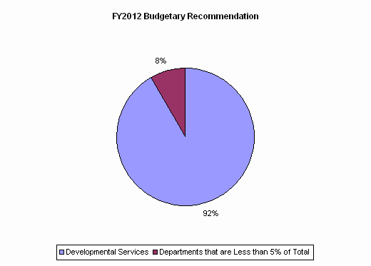 Pie Chart: Developmental Services=92%, Departments that are Less than 5% of Total=8%