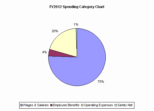 FY2012 Spending Category Chart:Wages & Salaries=75%, Employee Benefits=4%, Operating Expenses=20%, Safety Net=1%