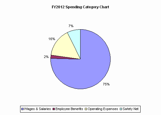 FY2012 Spending Category Chart:Wages & Salaries=75%, Employee Benefits=2%, Operating Expenses=16%, Safety Net=7%