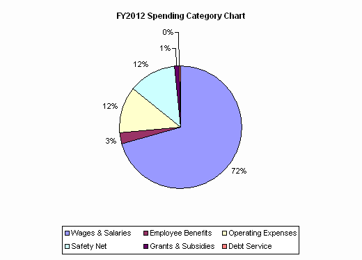 FY2012 Spending Category Chart:Wages & Salaries=72%, Employee Benefits=3%, Operating Expenses=12%, Safety Net=12%, Grants & Subsidies=1%, Debt Service=0%