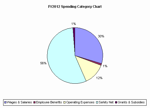 FY2012 Spending Category Chart:Wages & Salaries=30%, Employee Benefits=1%, Operating Expenses=12%, Safety Net=56%, Grants & Subsidies=1%