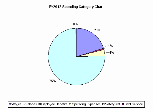 FY2012 Spending Category Chart:Wages & Salaries=20%, Employee Benefits=1%, Operating Expenses=4%, Safety Net=75%, Debt Service=0%