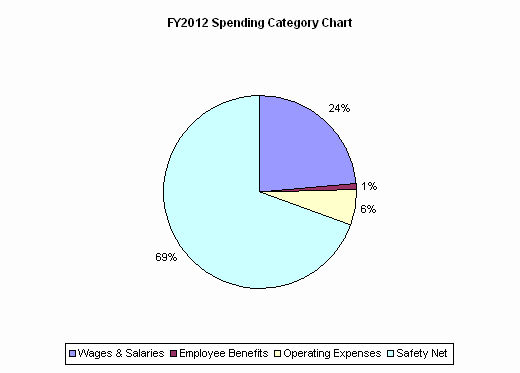 FY2012 Spending Category Chart:Wages & Salaries=24%, Employee Benefits=1%, Operating Expenses=6%, Safety Net=69%