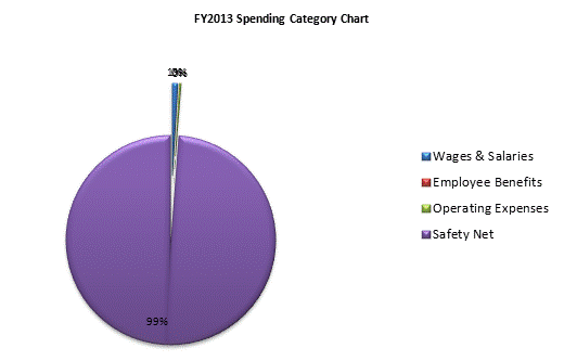 FY2013 Spending Category Chart:Wages & Salaries=1%, Employee Benefits=0%, Operating Expenses=0%, Safety Net=99%