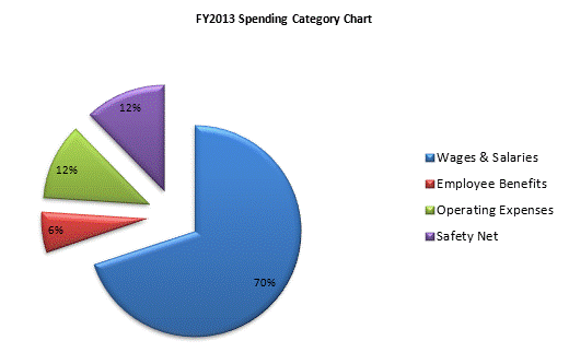 FY2013 Spending Category Chart:Wages & Salaries=70%, Employee Benefits=6%, Operating Expenses=12%, Safety Net=12%