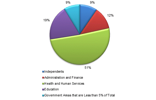 Pie Chart: Independents=10%, Administration and Finance=12%, Health and Human Services=50%, Education=19%, Government Areas that are Less than 5% of Total=9%