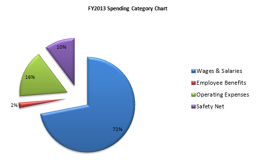 FY2013 Spending Category Chart:Wages & Salaries=72%, Employee Benefits=2%, Operating Expenses=16%, Safety Net=10%