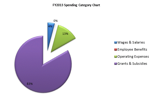 FY2013 Spending Category Chart:Wages & Salaries=4%, Employee Benefits=0%, Operating Expenses=13%, Grants & Subsidies=83%