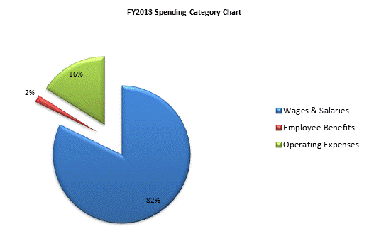 FY2013 Spending Category Chart:Wages & Salaries=82%, Employee Benefits=2%, Operating Expenses=16%