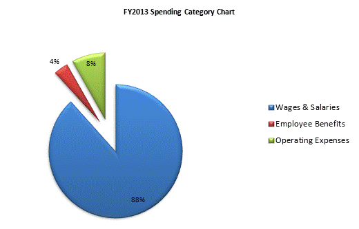 FY2013 Spending Category Chart:Wages & Salaries=89%, Employee Benefits=3%, Operating Expenses=8%