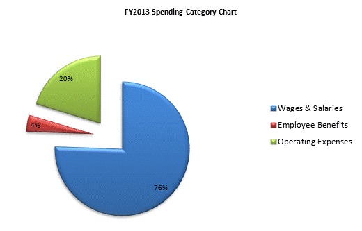 FY2013 Spending Category Chart:Wages & Salaries=76%, Employee Benefits=4%, Operating Expenses=20%