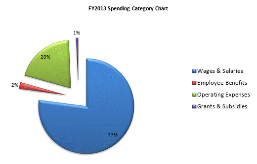 FY2013 Spending Category Chart:Wages & Salaries=77%, Employee Benefits=2%, Operating Expenses=20%, Grants & Subsidies=1%