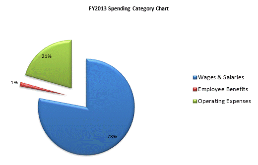 FY2013 Spending Category Chart:Wages & Salaries=78%, Employee Benefits=1%, Operating Expenses=21%