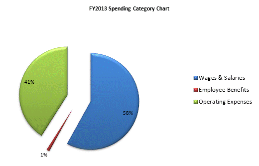 FY2013 Spending Category Chart:Wages & Salaries=58%, Employee Benefits=1%, Operating Expenses=41%