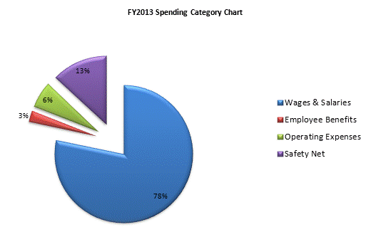 FY2013 Spending Category Chart:Wages & Salaries=78%, Employee Benefits=3%, Operating Expenses=6%, Safety Net=13%