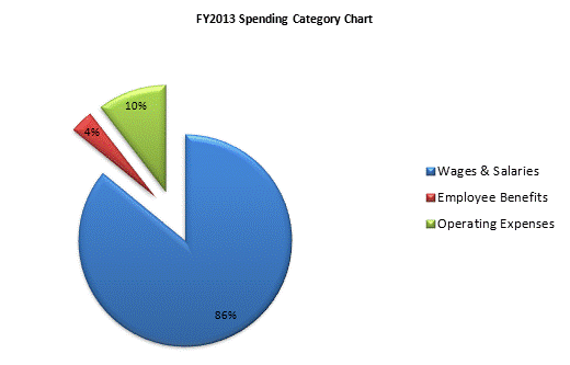 FY2013 Spending Category Chart:Wages & Salaries=86%, Employee Benefits=4%, Operating Expenses=10%