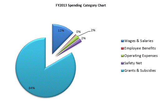 FY2013 Spending Category Chart:Wages & Salaries=12%, Employee Benefits=0%, Operating Expenses=2%, Safety Net=2%, Grants & Subsidies=84%