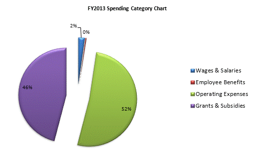 FY2013 Spending Category Chart:Wages & Salaries=2%, Employee Benefits=0%, Operating Expenses=52%, Grants & Subsidies=46%