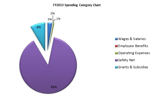 FY2013 Spending Category Chart:Wages & Salaries=3%, Employee Benefits=0%, Operating Expenses=1%, Safety Net=88%, Grants & Subsidies=8%