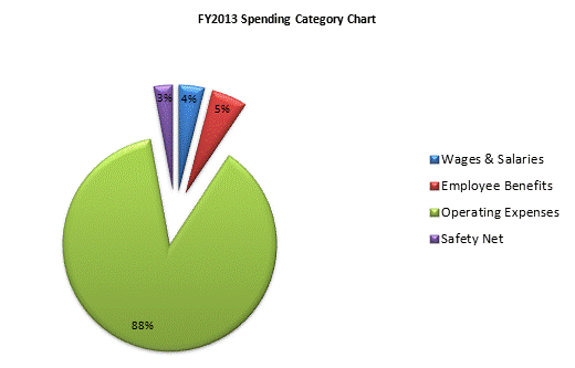 FY2013 Spending Category Chart:Wages & Salaries=4%, Employee Benefits=5%, Operating Expenses=88%, Safety Net=3%