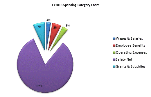 FY2013 Spending Category Chart:Wages & Salaries=2%, Employee Benefits=5%, Operating Expenses=3%, Safety Net=83%, Grants & Subsidies=7%