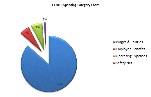 FY2013 Spending Category Chart:Wages & Salaries=86%, Employee Benefits=6%, Operating Expenses=7%, Safety Net=1%