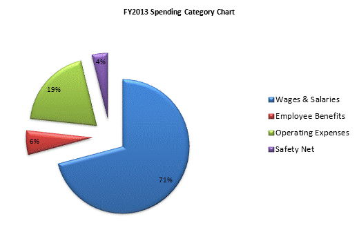 FY2013 Spending Category Chart:Wages & Salaries=71%, Employee Benefits=6%, Operating Expenses=19%, Safety Net=4%