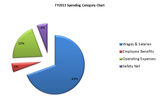 FY2013 Spending Category Chart:Wages & Salaries=69%, Employee Benefits=5%, Operating Expenses=20%, Safety Net=6%