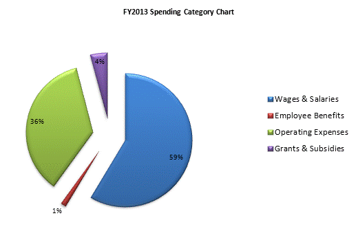 FY2013 Spending Category Chart:Wages & Salaries=59%, Employee Benefits=1%, Operating Expenses=36%, Grants & Subsidies=4%