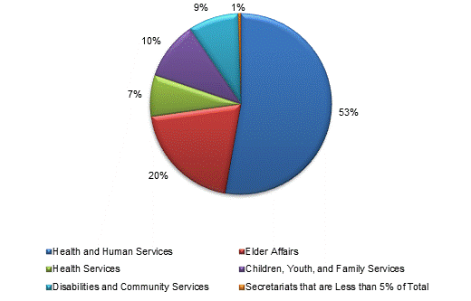 Pie Chart: Health and Human Services=54%, Elder Affairs=20%, Health Services=7%, Children, Youth, and Family Services=10%, Disabilities and Community Services=9%, Secretariats that are Less than 5% of Total=0%