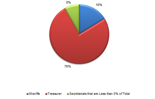 Pie Chart: Sheriffs=16%, Treasurer=76%, Secretariats that are Less than 5% of Total=8%