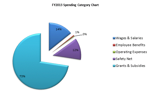 FY2013 Spending Category Chart:Wages & Salaries=14%, Employee Benefits=1%, Operating Expenses=0%, Safety Net=12%, Grants & Subsidies=73%