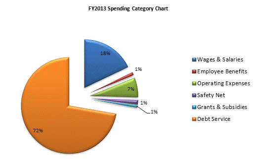 FY2013 Spending Category Chart:Wages & Salaries=18%, Employee Benefits=1%, Operating Expenses=7%, Safety Net=1%, Grants & Subsidies=1%, Debt Service=72%