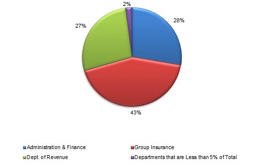 Pie Chart: Administration & Finance=28%, Group Insurance=43%, Dept. of Revenue=27%, Departments that are Less than 5% of Total=2%