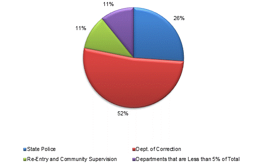 Pie Chart: State Police=26%, Dept. of Correction=52%, Re-Entry and Community Supervision=11%, Departments that are Less than 5% of Total=11%