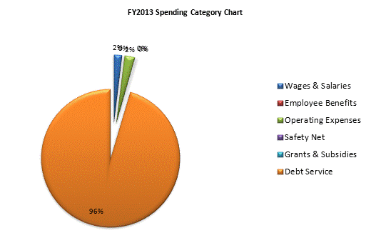 FY2013 Spending Category Chart:Wages & Salaries=2%, Employee Benefits=0%, Operating Expenses=2%, Safety Net=0%, Grants & Subsidies=0%, Debt Service=96%