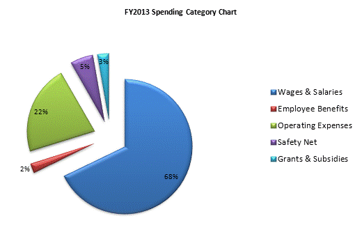 FY2013 Spending Category Chart:Wages & Salaries=68%, Employee Benefits=2%, Operating Expenses=22%, Safety Net=5%, Grants & Subsidies=3%