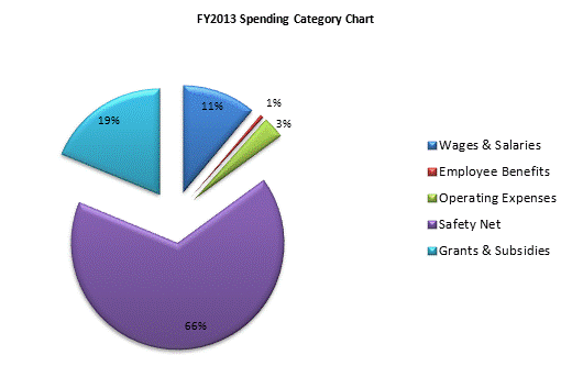 FY2013 Spending Category Chart:Wages & Salaries=11%, Employee Benefits=1%, Operating Expenses=3%, Safety Net=66%, Grants & Subsidies=19%