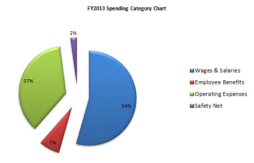 FY2013 Spending Category Chart:Wages & Salaries=55%, Employee Benefits=7%, Operating Expenses=36%, Safety Net=2%