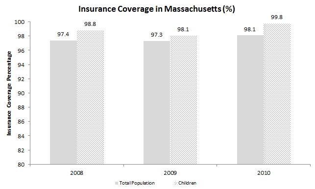 This is a bar graph that identifies the rate of insurance coverage for children and total population. The data shows the following:

2008 - Children, 98.8%; total population, 97.4%
2009 - Children, 98.1%; total population, 97.3%
2010 - Children, 99.8%; total population, 98.1%