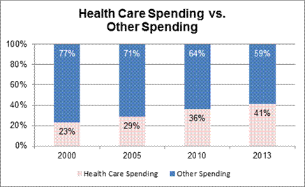 This is a stacked bar chart that compares health care spending against spending for other areas in government, from 2000 to 2013. The data is as follows:

2000: 77% other spending, 23% health care
2005: 71% other spendng, 29% health care
2010: 64% other spending; 36% health care
2013: 59% other spending; 41% health care