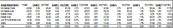 This is a chart that provides average member month growth from FY06 to FY13, for the following population categories of MassHealth members: non-disabled children, non-disabled adults, disabled children, disabled adults, long term unemployed, and seniors.