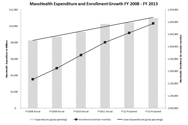 This chart shows annual spending in MassHealth from FY08 actual to FY 13 projected (in bars).  A line graph that shows growth in enrollment is layered on top of the spending chart to compare growth in spending versus growth in enrollment.